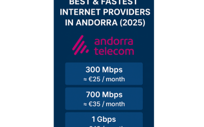 Which are The Best & Fastest Internet Speed Providers in Andorra in 2025?