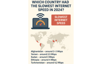 Countries List of the Slowest Internet Speeds in 2024?