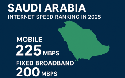Saudi Arabia Internet Speed Ranking in 2025